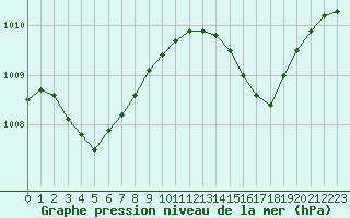 Courbe de la pression atmosphrique pour Puy-Saint-Pierre (05)