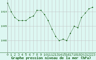 Courbe de la pression atmosphrique pour Nyon-Changins (Sw)