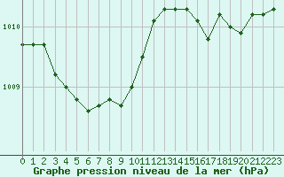 Courbe de la pression atmosphrique pour Lasfaillades (81)