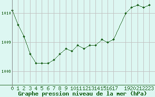 Courbe de la pression atmosphrique pour Dourbes (Be)