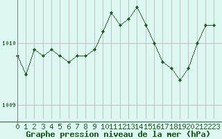 Courbe de la pression atmosphrique pour Boulogne (62)