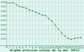 Courbe de la pression atmosphrique pour Cazaux (33)