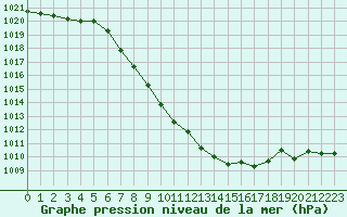 Courbe de la pression atmosphrique pour Pozega Uzicka