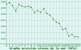 Courbe de la pression atmosphrique pour Ile Rousse (2B)