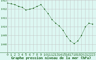 Courbe de la pression atmosphrique pour Saint-Laurent-du-Pont (38)