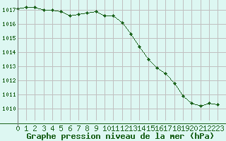 Courbe de la pression atmosphrique pour Lagny-sur-Marne (77)