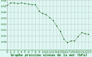 Courbe de la pression atmosphrique pour Le Castellet (83)