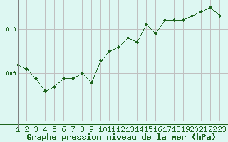 Courbe de la pression atmosphrique pour Obrestad