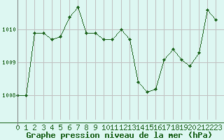 Courbe de la pression atmosphrique pour Cap Pertusato (2A)