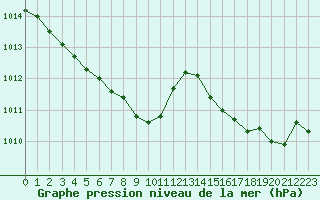 Courbe de la pression atmosphrique pour Toulouse-Francazal (31)