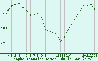 Courbe de la pression atmosphrique pour Saint-Haon (43)