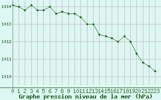 Courbe de la pression atmosphrique pour Katterjakk Airport
