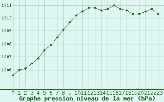 Courbe de la pression atmosphrique pour Herhet (Be)