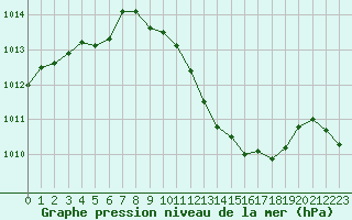 Courbe de la pression atmosphrique pour Soltau