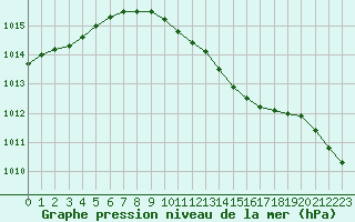 Courbe de la pression atmosphrique pour Stromtangen Fyr