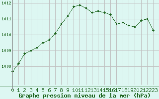 Courbe de la pression atmosphrique pour Trgueux (22)