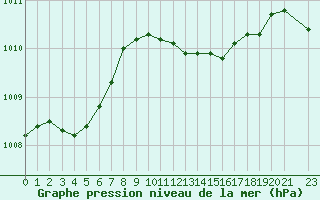 Courbe de la pression atmosphrique pour Portoroz / Secovlje