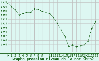 Courbe de la pression atmosphrique pour Weihenstephan