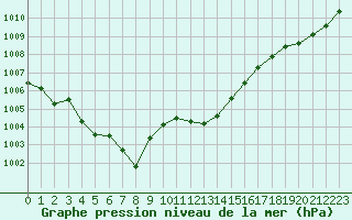 Courbe de la pression atmosphrique pour Tarbes (65)