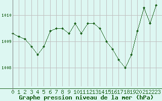 Courbe de la pression atmosphrique pour Laval (53)