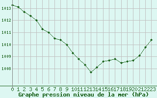 Courbe de la pression atmosphrique pour Ticheville - Le Bocage (61)