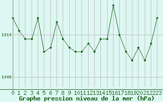 Courbe de la pression atmosphrique pour Bruxelles (Be)