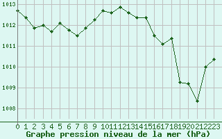 Courbe de la pression atmosphrique pour Perpignan Moulin  Vent (66)