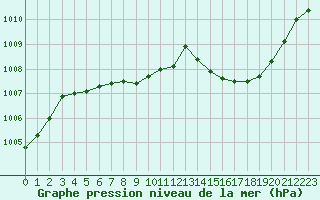 Courbe de la pression atmosphrique pour Ble / Mulhouse (68)