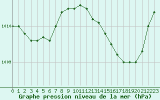 Courbe de la pression atmosphrique pour Besse-sur-Issole (83)