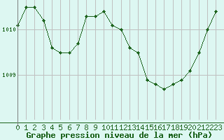 Courbe de la pression atmosphrique pour Ste (34)