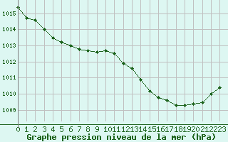 Courbe de la pression atmosphrique pour Tours (37)