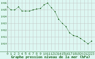 Courbe de la pression atmosphrique pour Six-Fours (83)