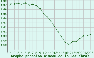 Courbe de la pression atmosphrique pour Saint-Auban (04)