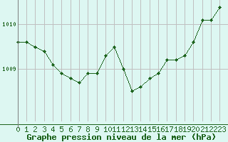 Courbe de la pression atmosphrique pour Bourg-en-Bresse (01)