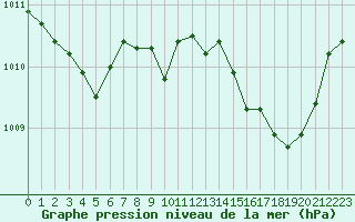 Courbe de la pression atmosphrique pour Saclas (91)