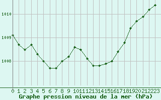 Courbe de la pression atmosphrique pour Ajaccio - Campo dell