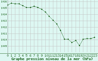 Courbe de la pression atmosphrique pour Challes-les-Eaux (73)