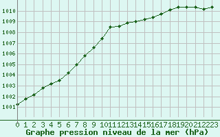 Courbe de la pression atmosphrique pour Lyon - Bron (69)