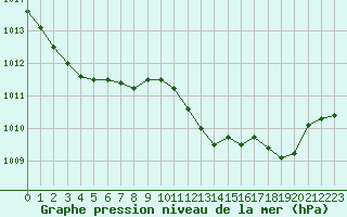 Courbe de la pression atmosphrique pour Santander (Esp)