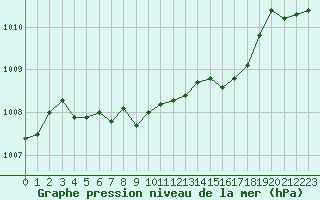 Courbe de la pression atmosphrique pour Sala