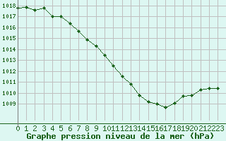 Courbe de la pression atmosphrique pour Giswil