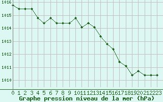 Courbe de la pression atmosphrique pour Agde (34)