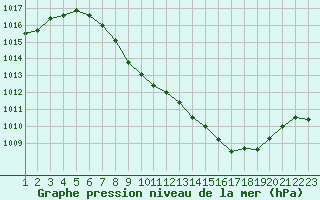 Courbe de la pression atmosphrique pour Ble - Binningen (Sw)