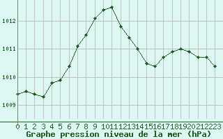 Courbe de la pression atmosphrique pour Bucharest / Filaret