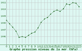 Courbe de la pression atmosphrique pour Saint-Philbert-sur-Risle (Le Rossignol) (27)