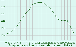 Courbe de la pression atmosphrique pour Sint Katelijne-waver (Be)