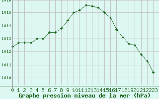 Courbe de la pression atmosphrique pour Trelly (50)