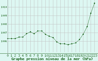 Courbe de la pression atmosphrique pour Saint-Auban (04)