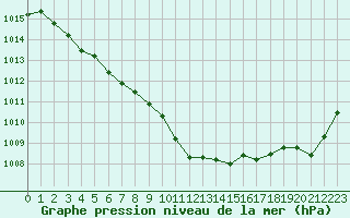 Courbe de la pression atmosphrique pour Lille (59)