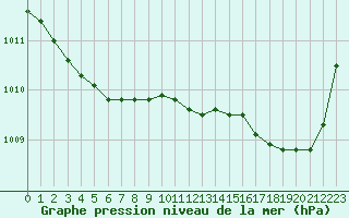 Courbe de la pression atmosphrique pour Bridel (Lu)